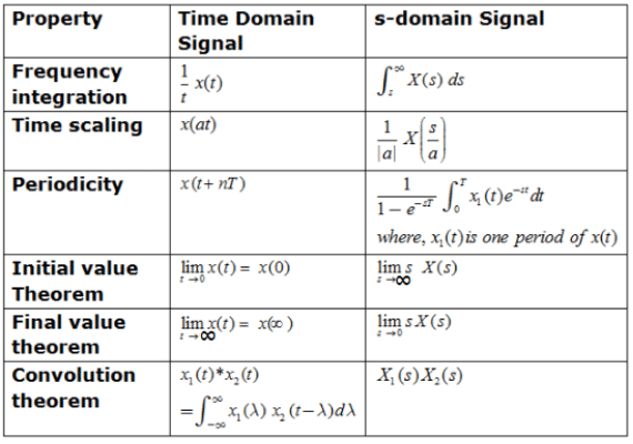 Study Notes for Laplace Transform and Their Properties - Signals and ...