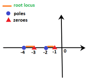 Rules for Sketching Root Locus (with Examples) | GATE Notes & Videos for Electrical Engineering - Electrical Engineering (EE)