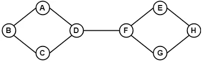 Types of Graphs in Graph Theory | Engineering Mathematics - Civil Engineering (CE)