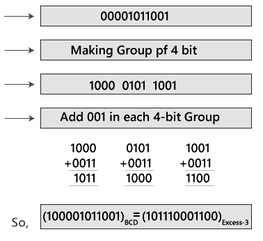 BCD to Excess-3 and Excess-3 to BCD Conversion - Digital Circuits ...