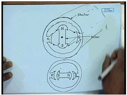 Operating Principles Of DC Machines Notes | Study Electrical Machines - Electrical Engineering (EE)