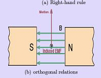 Introduction on Synchronous Machines Notes | Study Electrical Machines - Electrical Engineering (EE)