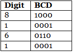 Excess-3 Code - Digital Circuits - Electronics and Communication ...