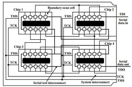 Boundary Scan Methods & Standards - 1 | Embedded Systems (Web) - Computer Science Engineering (CSE)