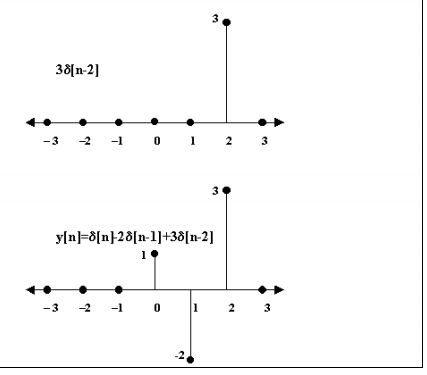 Linear Shift Invariant Systems - Signals and Systems - Electrical ...