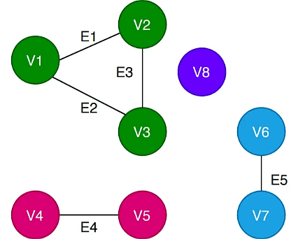 Connected Components | Engineering Mathematics - Civil Engineering (CE)