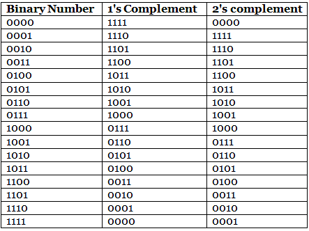 2's Complement - Digital Circuits - Electronics and Communication ...