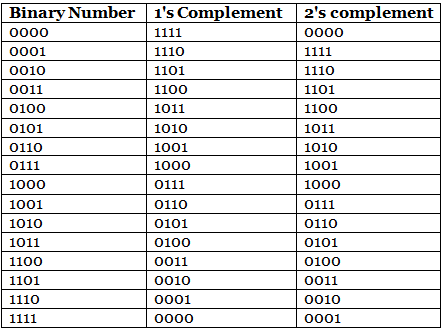 2's Complement | Digital Circuits - Electronics and Communication ...