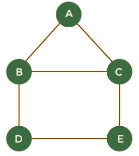 Walks, Trails, Paths, Cycles & Circuits in Graph | Engineering ...