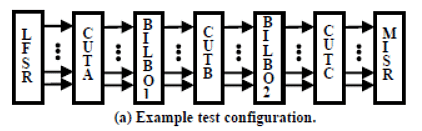 Built-In Self Test (BIST) for Embedded Systems - 3 Notes | Study Embedded Systems (Web) - Computer Science Engineering (CSE)