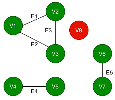 Connected Components | Engineering Mathematics - Civil Engineering (CE)
