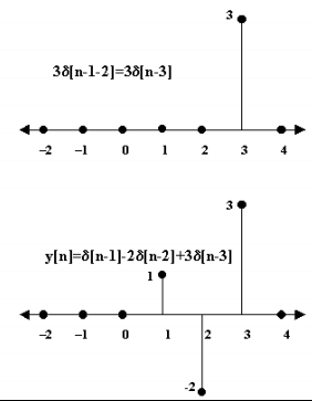 Linear Shift Invariant Systems - Signals and Systems - Electrical ...