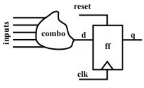 Introduction to Hardware Description Languages - 2 | Embedded Systems (Web) - Computer Science Engineering (CSE)