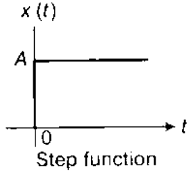 Representation of Continuous & Discrete, Time Signals -1 Notes | Study Signals and Systems - Electrical Engineering (EE)