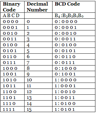 Binary to BCD and BCD to Binary Conversion - Digital Circuits ...