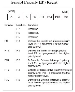 Interrupts - 1 | Embedded Systems (Web) - Computer Science Engineering (CSE)