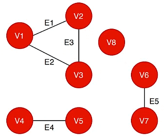 Connected Components | Engineering Mathematics - Civil Engineering (CE)