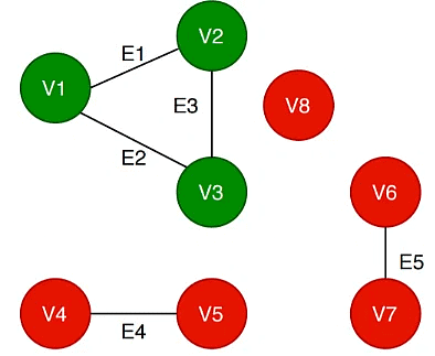 Connected Components | Engineering Mathematics - Civil Engineering (CE)