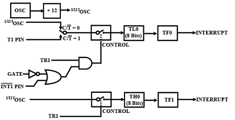 Timers - 1 | Embedded Systems (Web) - Computer Science Engineering (CSE)