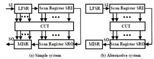 Built-In Self Test (BIST) for Embedded Systems - 3 Notes | Study Embedded Systems (Web) - Computer Science Engineering (CSE)