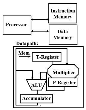 Digital Signal Processors | Embedded Systems (Web) - Computer Science Engineering (CSE)