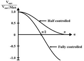 Single Phase Half Controlled Converters Notes | Study Power Electronics - Electrical Engineering (EE)