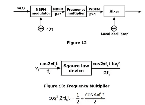 Angle Modulation And Demodulation - Communication System - Electronics ...