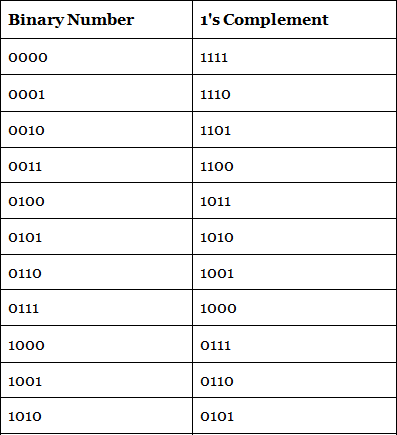 1's Complement - Digital Circuits - Electronics and Communication ...