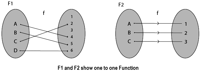 Function and Its types - Engineering Mathematics - Civil Engineering ...