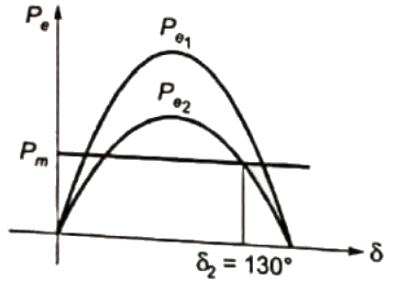 Previous Year Questions- Power System Stability - 2 | Power Systems - Electrical Engineering (EE)