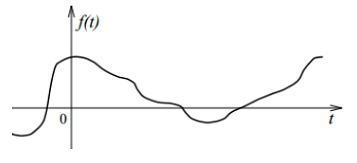 Representation of Continuous & Discrete, Time Signals -1 Notes | Study Signals and Systems - Electrical Engineering (EE)