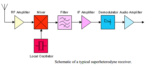 Superheterodyne Radio Receiver Notes - Electronics and Communication Engineering (ECE)