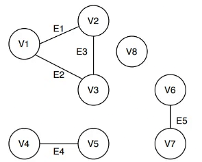 Connected Components | Engineering Mathematics - Civil Engineering (CE)