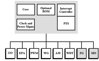 Embedded Processors - 1 | Embedded Systems (Web) - Computer Science Engineering (CSE)