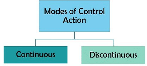 Types of Controllers - Control Systems - Electrical Engineering (EE ...