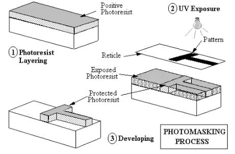 Introduction to Fabrication Process - Notes - Electrical Engineering (EE)