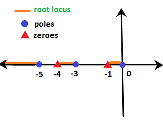 Rules for Sketching Root Locus (with Examples) - Notes | Study Control Systems - Electrical Engineering (EE)