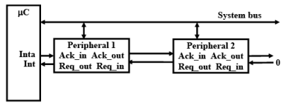 Interrupts - 2 | Embedded Systems (Web) - Computer Science Engineering (CSE)