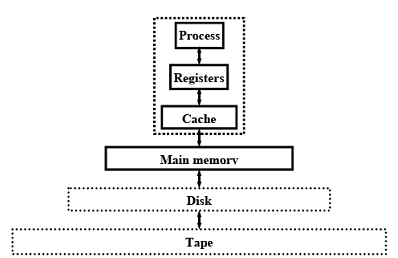 Memory - 2 | Embedded Systems (Web) - Computer Science Engineering (CSE)