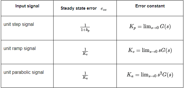 Steady-State Errors | Control Systems - Electrical Engineering (EE)