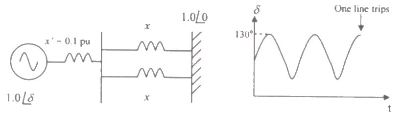 Previous Year Questions- Power System Stability - 2 | Power Systems - Electrical Engineering (EE)