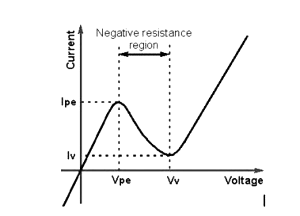 Tunnel Diode | Electronic Devices - Electronics and Communication Engineering (ECE)