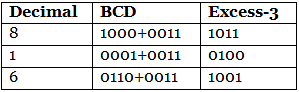 Excess-3 Code - Digital Circuits - Electronics And Communication ...