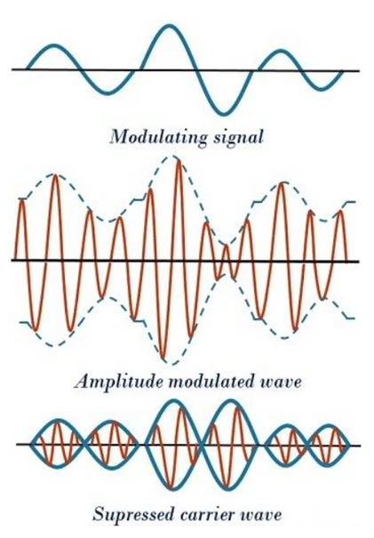 Double Sideband Suppressed Carrier (dsb-sc) Modulation - Communication 