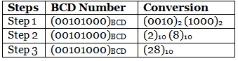 Binary to BCD and BCD to Binary Conversion - Digital Circuits