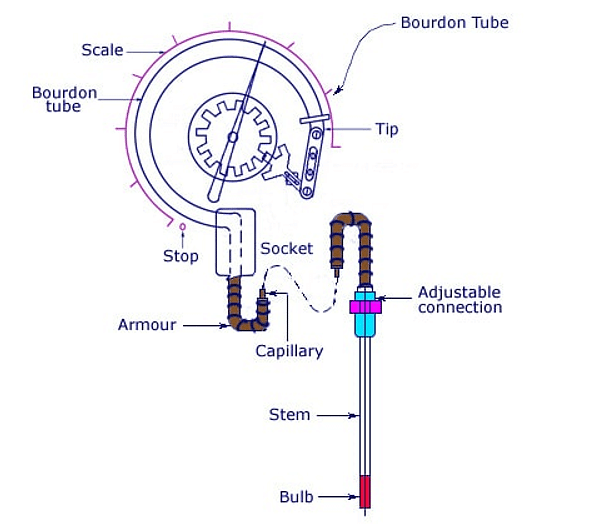 Figure 10.2 Vapor-pressure thermometer.