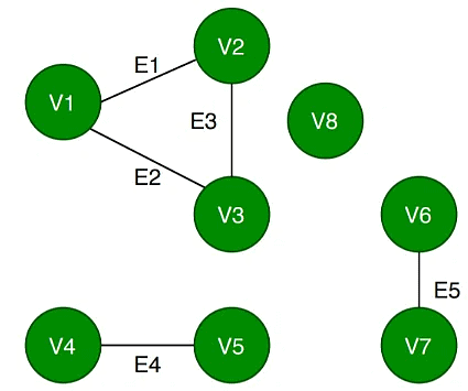 Connected Components | Engineering Mathematics - Civil Engineering (CE)