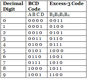 Binary to Excess-3 & Excess-3 to Binary Conversion | Digital Circuits ...