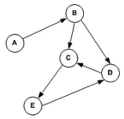 Types of Graphs in Graph Theory | Engineering Mathematics - Civil Engineering (CE)