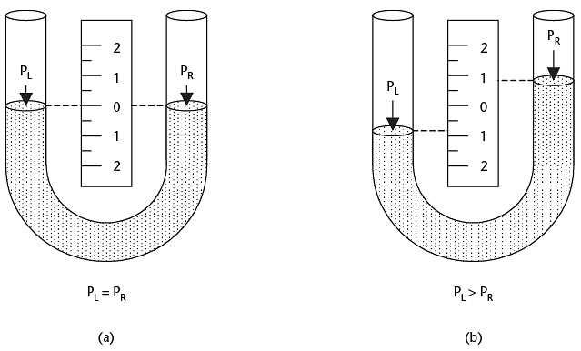 Figure 7.4 Simple U-tube manometers, with (a) no differential pressure, and (b) higher pressure on the left side.